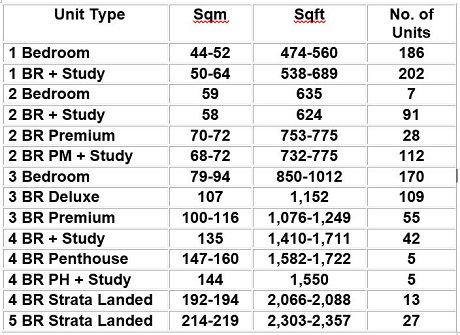 Affinity at Serangoon Unit Mix 